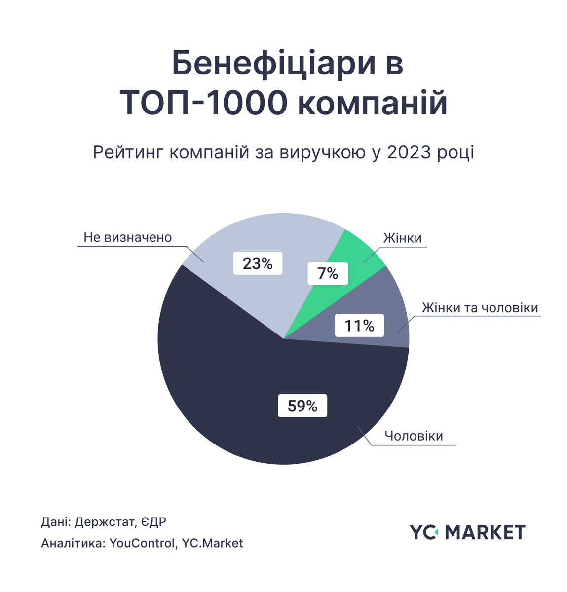 Бенефіціари в топ-1000 компаній