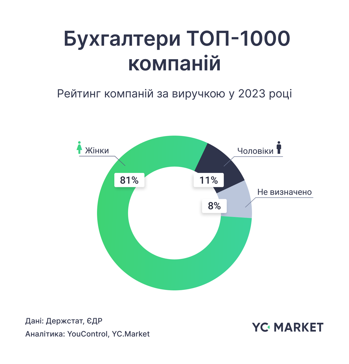 Бухгалтери топ-1000 компаній