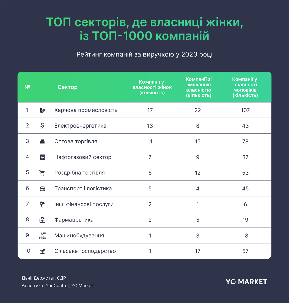 Топ секторів, де власниці жінки, із топ-1000 компаній