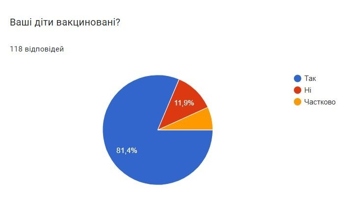 Ваші діти вакциновані? Опитування на Гард.City Первомайськ
