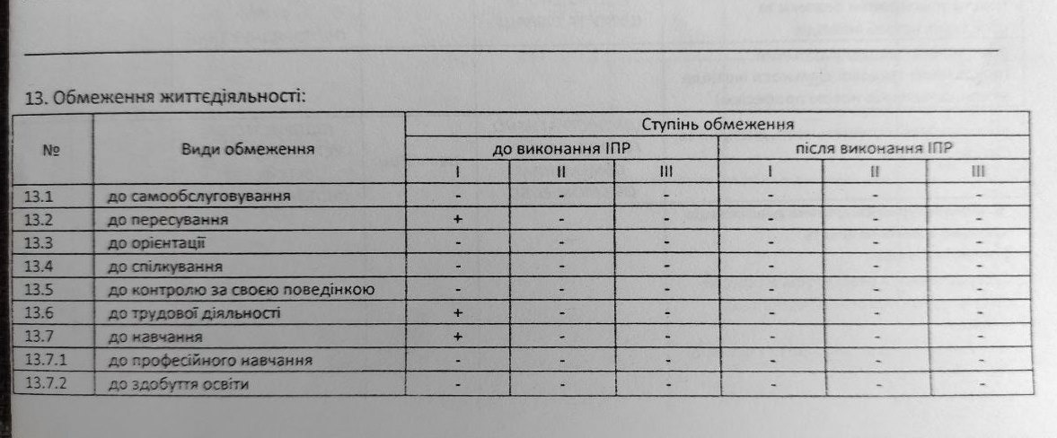 Обмеження життєдіяльності особи з інвалідністю в ІПР (індивідуальній програмі реабілітації)