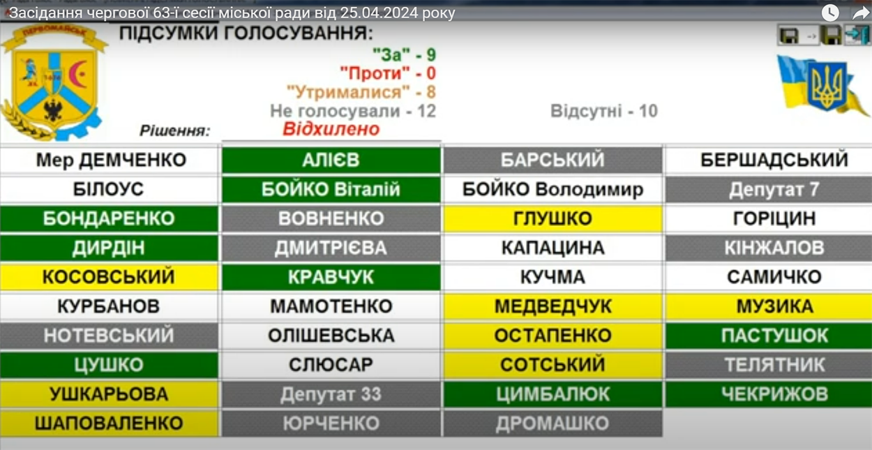 Зеленим кольором — депутати підтримали включення до повістки дня питання перейменування, їх дев’ять, всі інші — або відсутні, або не голосували, або відмовилися