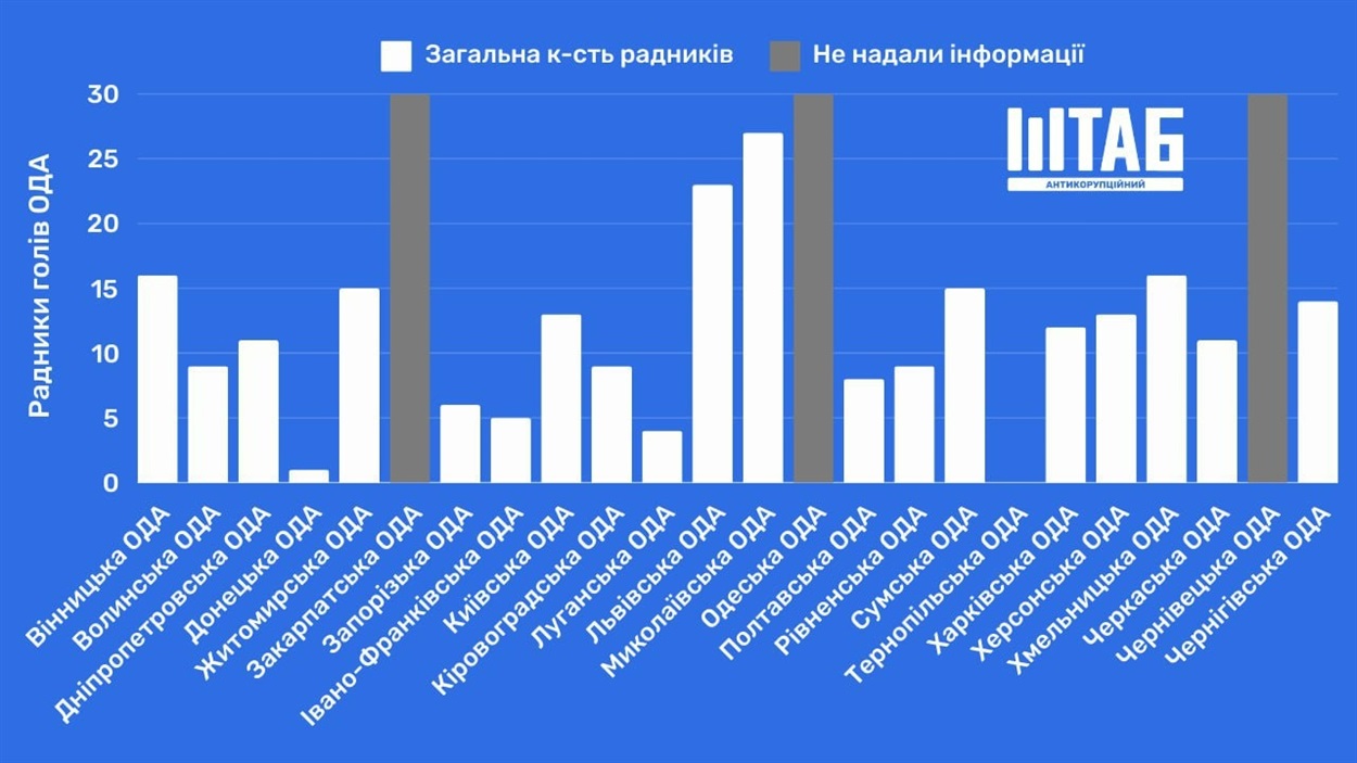радники голів ОВА