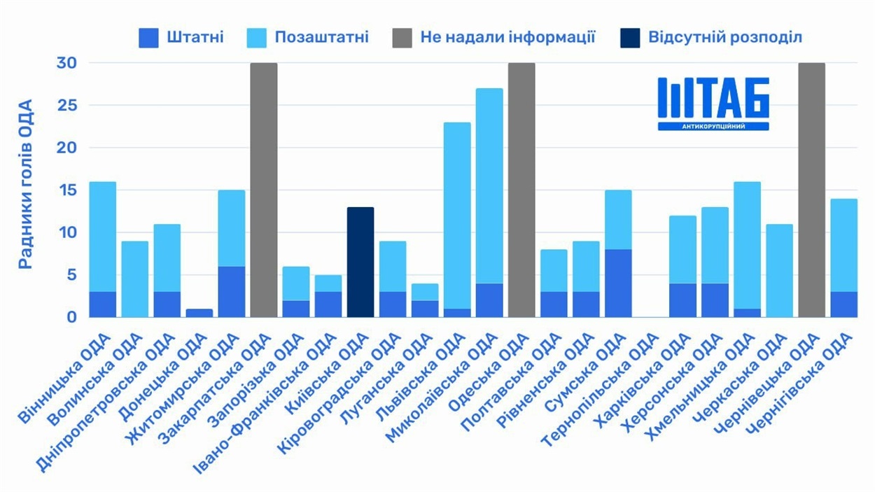 скільки радників у голів ОВА
