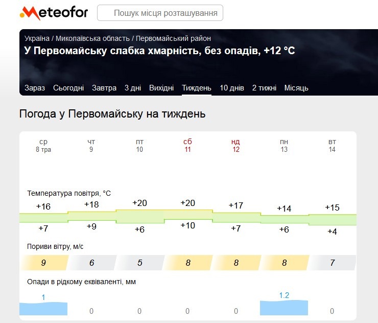 Прогноз погоди Метеофор