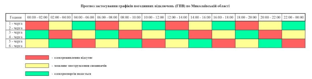 Прогноз застосування графіків погодинних відключень по Миколаївській області