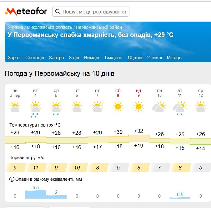 Прогноз на Метеофор