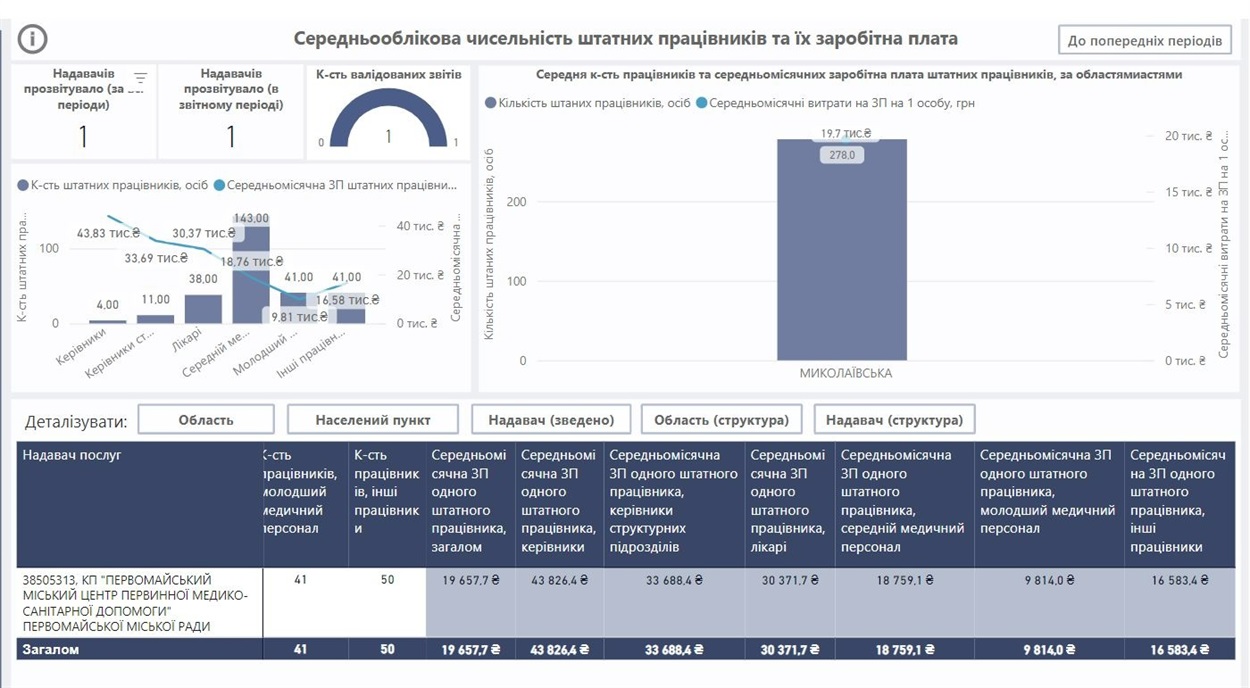 Звіт про доходи та витрати