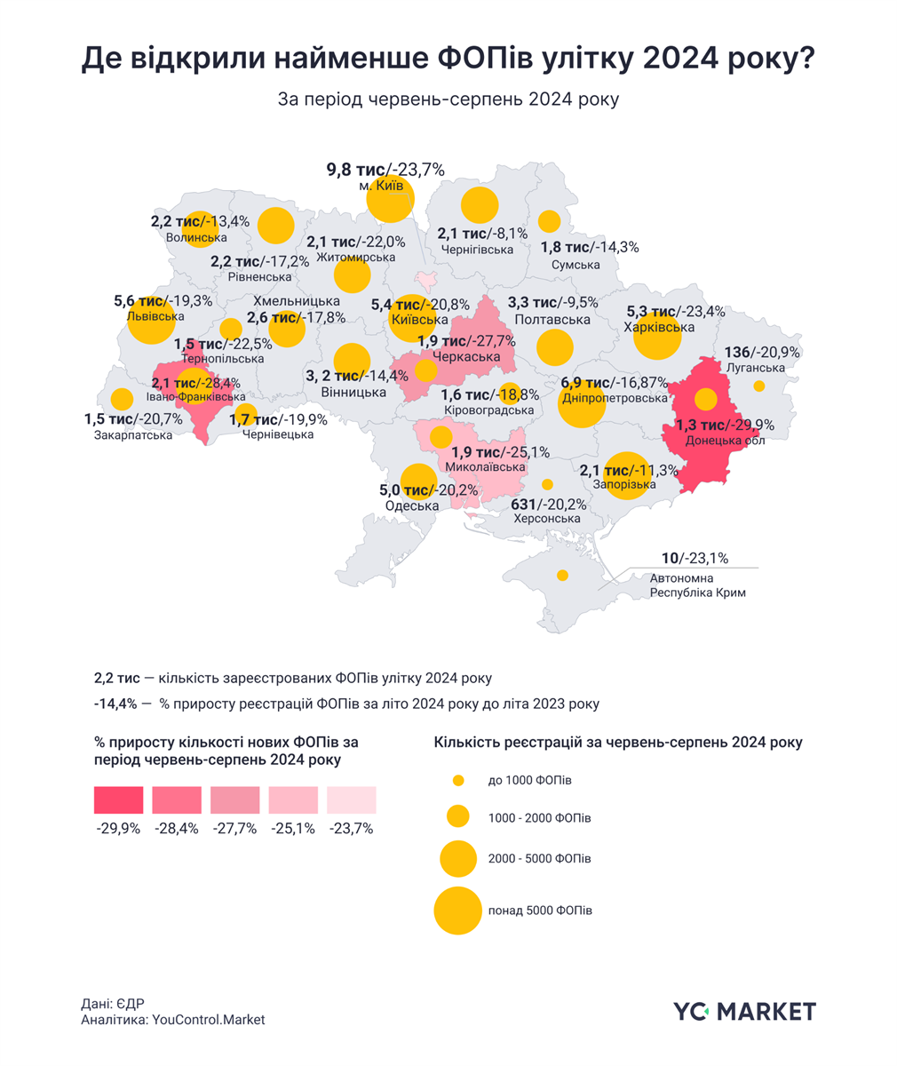 Де відкрили найменше ФОПів улітку 2024 року?