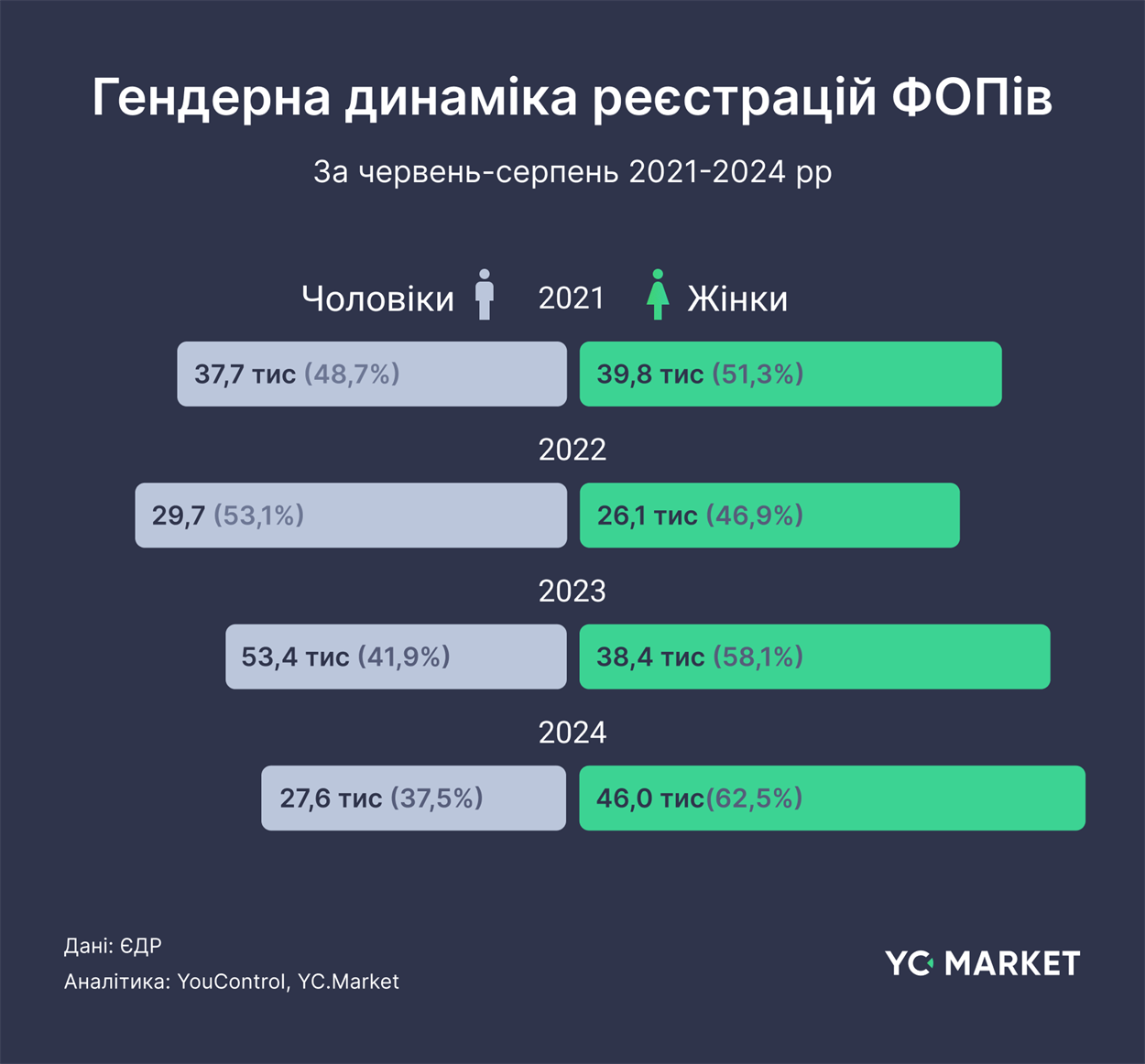 Гендерна динаміка реєстрації ФОПів