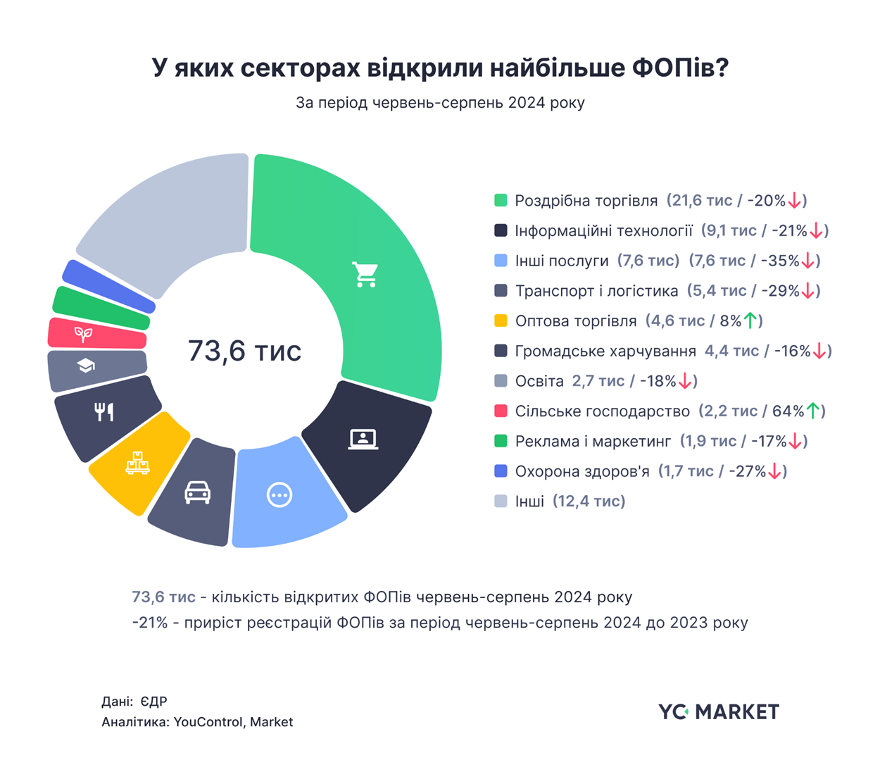У яких секторах відкрили найбільше ФОПів?