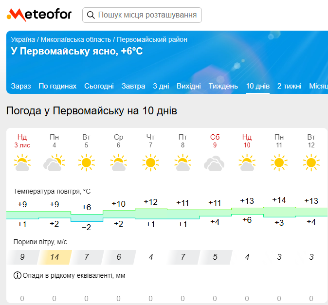 Прогноз погоди на Метеофор