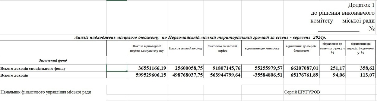 Додаток до рішення виконкому Первомайської міської ради