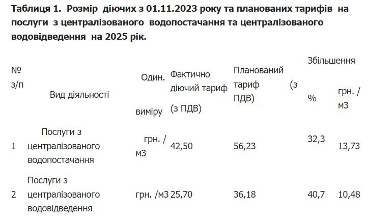 Розмір  діючих з 01.11.2023 року та планованих тарифів  на  послуги  з централізованого  водопостачання та централізованого водовідведення  на 2025 рік