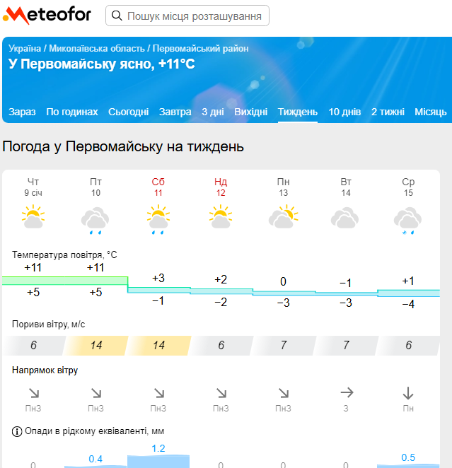 Прогноз на Метеофорі
