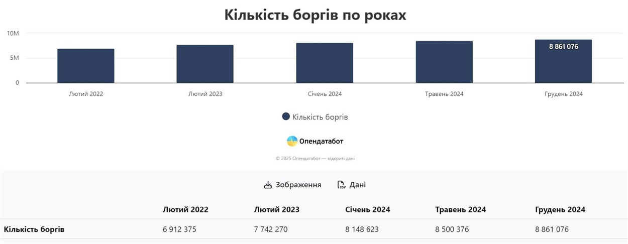 Борги українців за роками