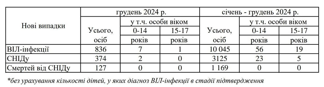 Нові зареєстровані випадки ВІЛ-інфекції, СНІДу та смертей, зумовлених СНІДом, серед громадян України