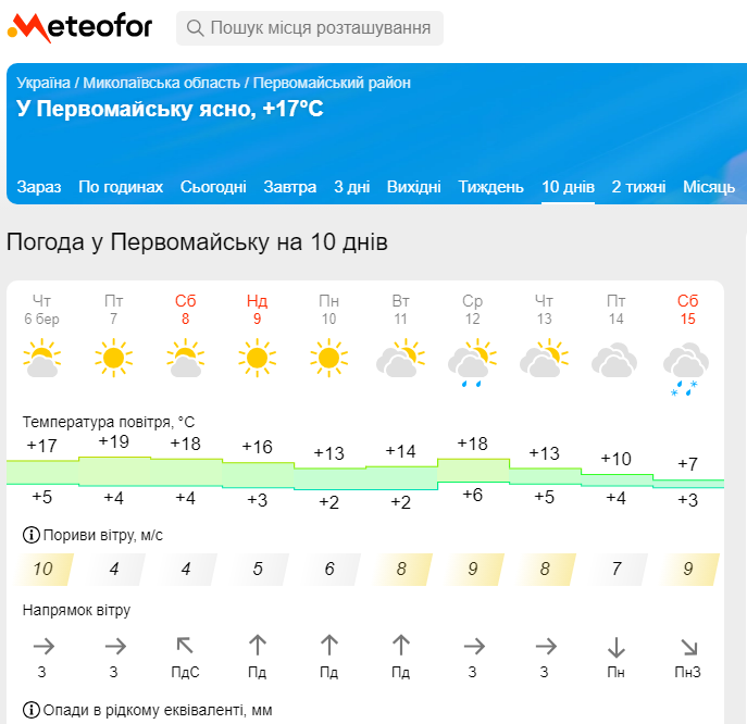 Прогноз на Метеофорі