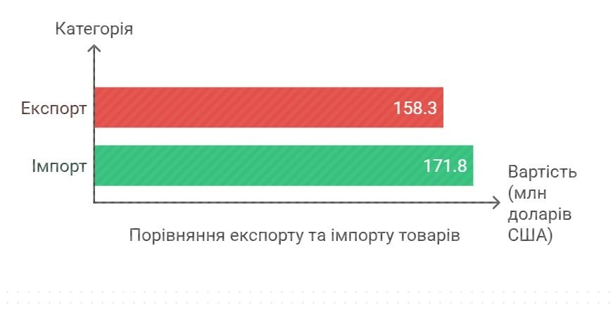 Підсумки зовнішньої торгівлі Миколаївської області за перший квартал 2025 року