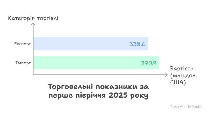 Показники зовнішньої торгівлі Миколаївщини у першому півріччі 2025 року