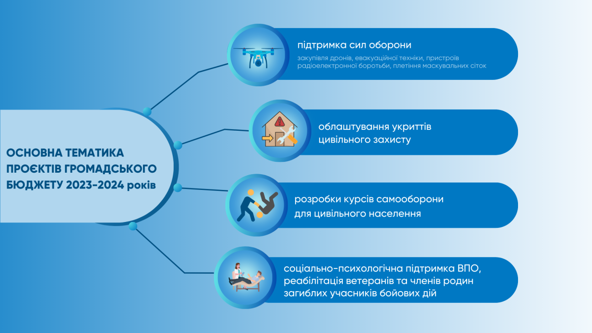 З дослідження програми «Прозорі міста»