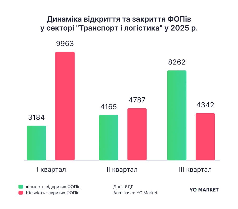 Логістика під час війни: сотні мільярдів гривень доходу