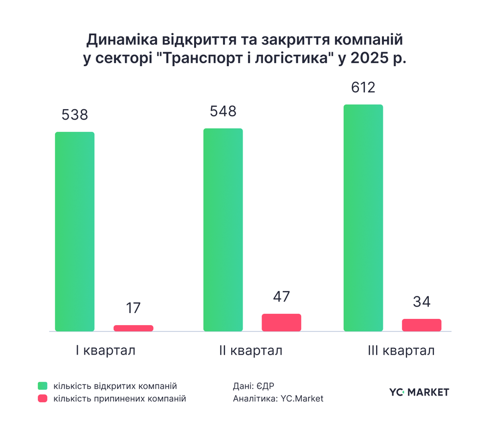 Логістика під час війни: сотні мільярдів гривень доходу