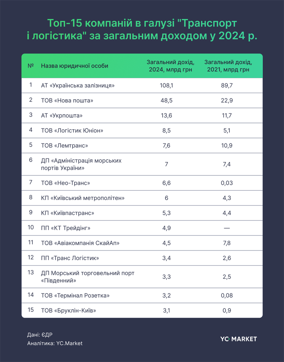 Логістика під час війни: сотні мільярдів гривень доходу