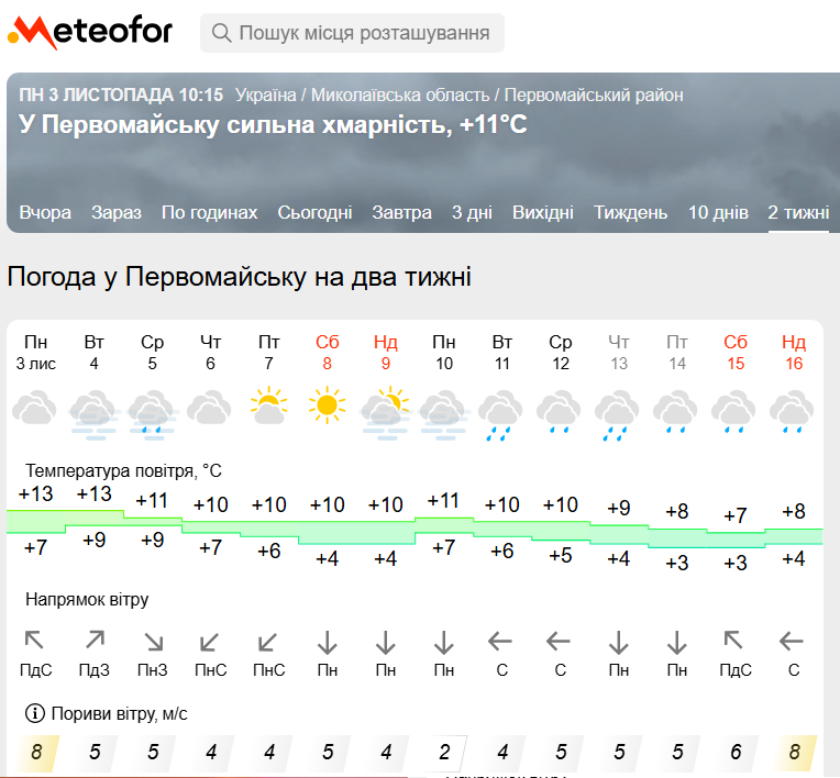 Прогноз на Метеофорі на листопад 2025