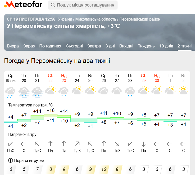 Прогноз на Метеофорі на листопад 2025