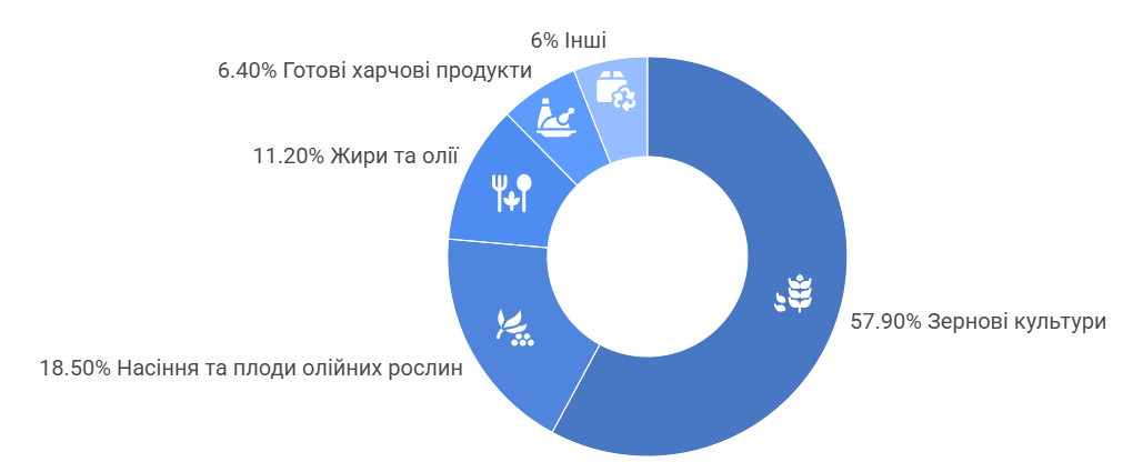 експорт Миколаївська область 9 місяців 2025