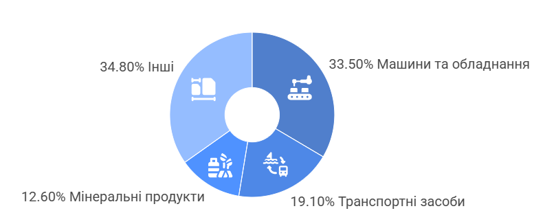 імпорт Миколаївська область 9 місяців 2025