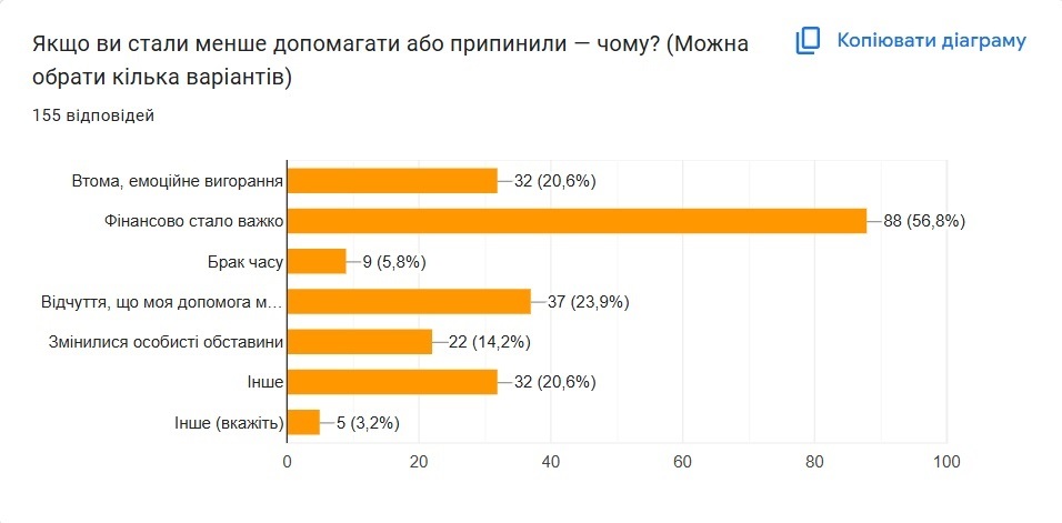 Якщо ви стали менше допомагати або припинили — чому? Результати опитування