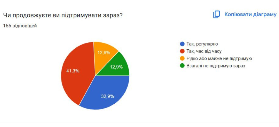 «Жити дорожче, донатити важче»: як змінилася благодійність під час війни