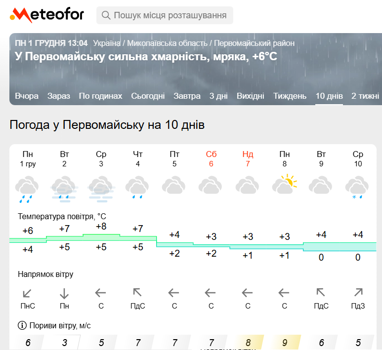 Прогноз на Метеофорі на початок грудня 2025