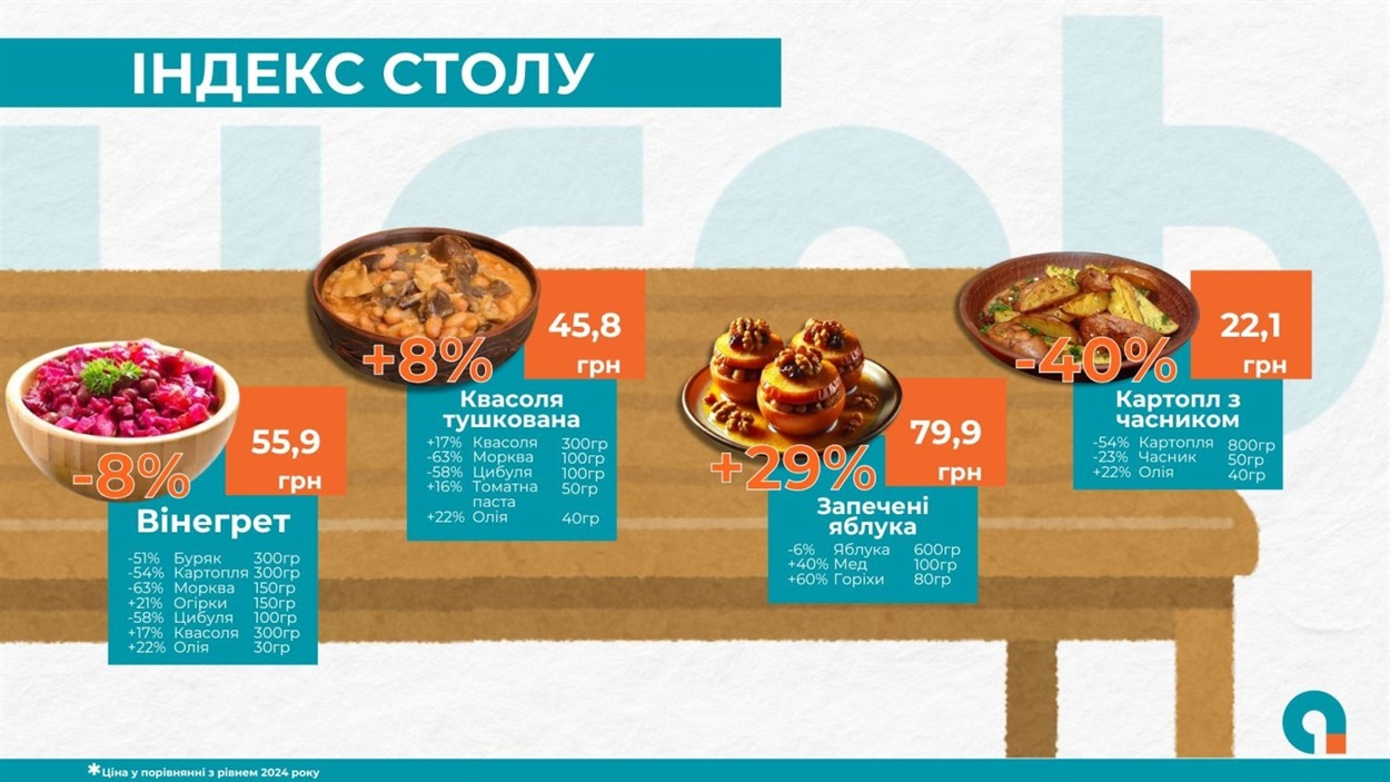 Кутя й узвар б’ють рекорди: як змінилися ціни на різдвяні страви у 2025 році