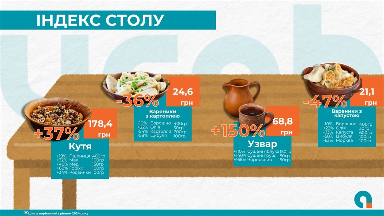 Кутя й узвар б’ють рекорди: як змінилися ціни на різдвяні страви у 2025 році