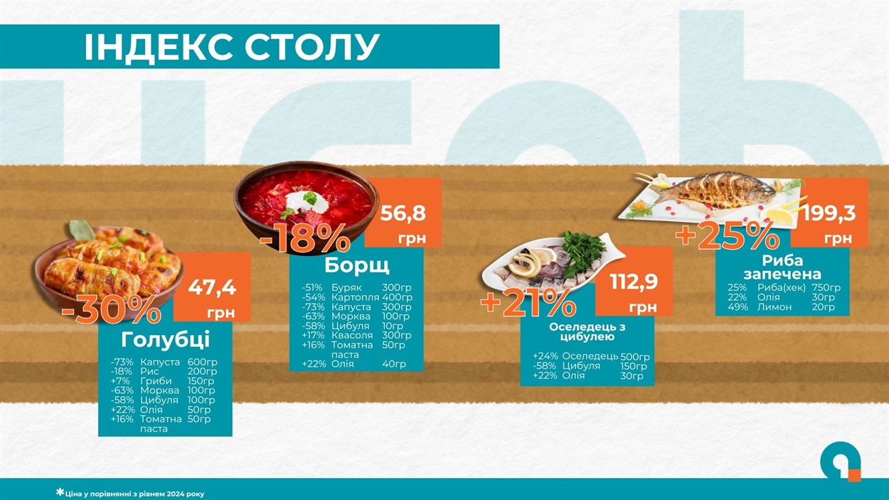Кутя й узвар б’ють рекорди: як змінилися ціни на різдвяні страви у 2025 році
