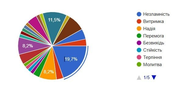 Результати голосування за Слово року 2025 за версією підписників Гард.City