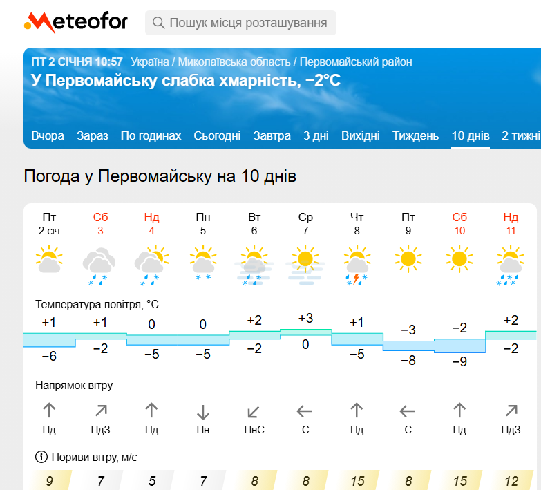 Прогноз на Метеофорі на початку січня