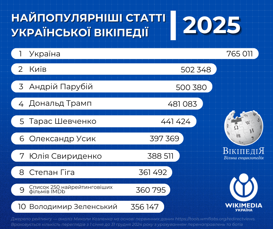 Топ запитів 2025: які статті Вікіпедії та матеріали Гард.City стали найпопулярнішими