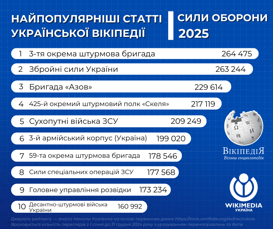Топ запитів 2025: які статті Вікіпедії та матеріали Гард.City стали найпопулярнішими