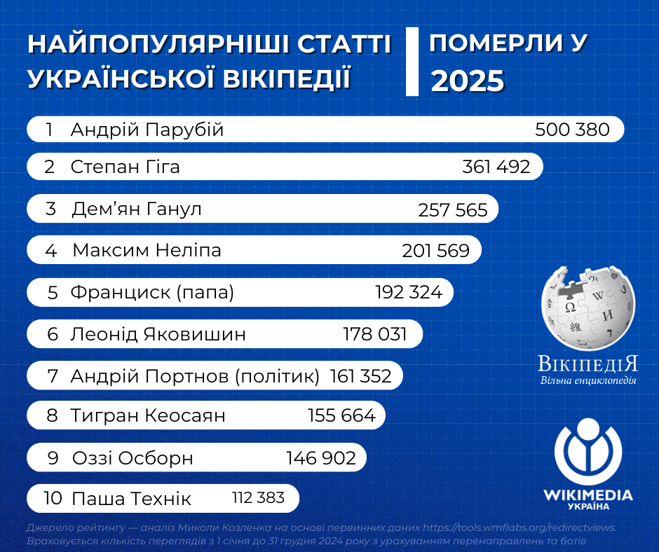 Топ запитів 2025: які статті Вікіпедії та матеріали Гард.City стали найпопулярнішими