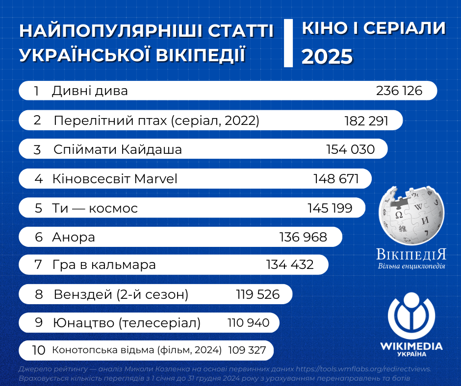 Топ запитів 2025: які статті Вікіпедії та матеріали Гард.City стали найпопулярнішими