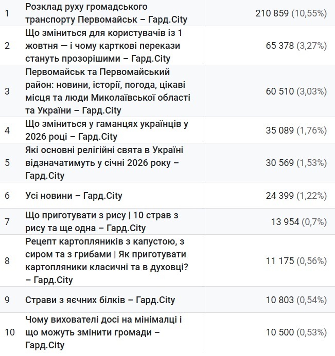 Топ запитів 2025: які статті Вікіпедії та матеріали Гард.City стали найпопулярнішими