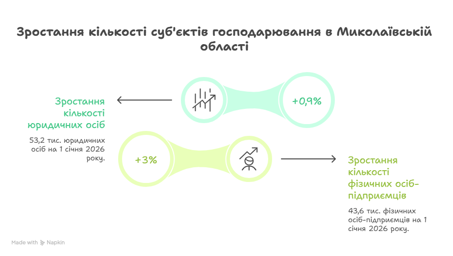 Зростання бізнесу на Миколаївщині на початок 2026 року