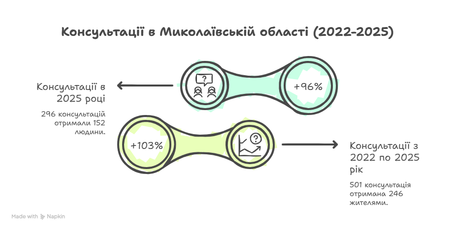 Статистика по Миколаївщині