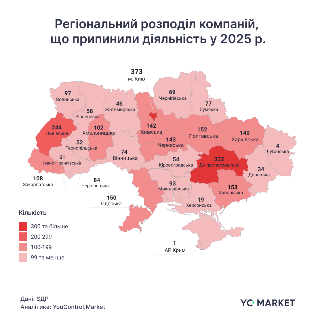 Відкриття проти закриттів: бізнес-динаміка України у 2025 році