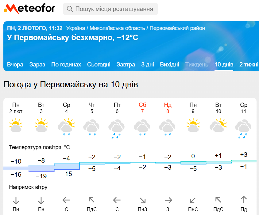 Прогноз на Метеофорі на початку лютого 2026