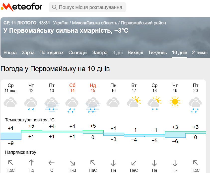 Прогноз на Метеофорі на початку лютого 2026